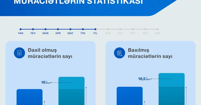 Yanvar iyul ayları ərzində 4800 dən çox istehlakçı müraciətinə baxılıb