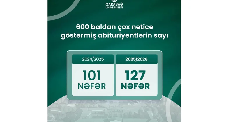 Qarabağ Universitetinə qəbul olanlar arasında 600 dən yuxarı bal toplayan gənclərin sayı artıb