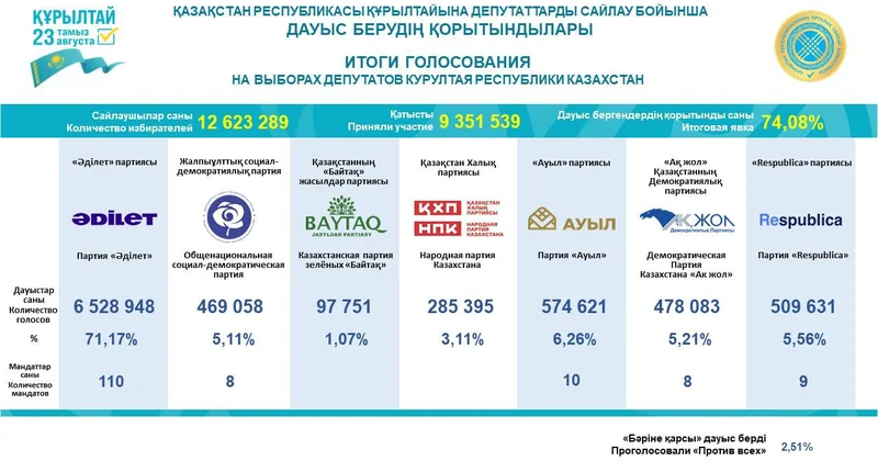 В Казахстане распределили 145 мандатов Курултая между пятью партиями