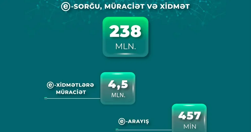Nazirliyə 4,5 milyon müraciət