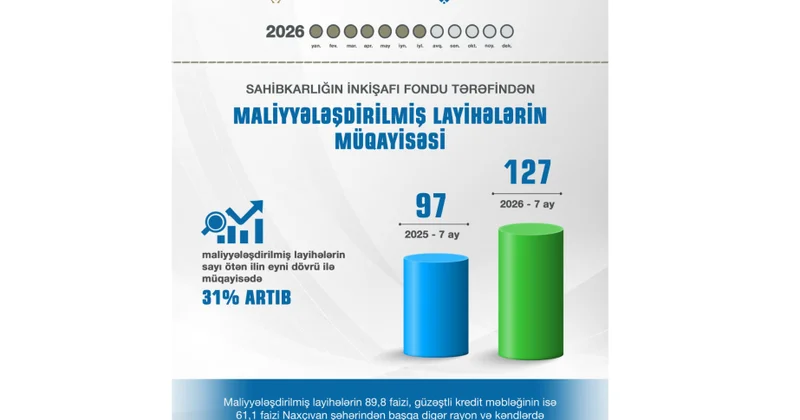 Naxçıvanda 127 layihəyə 4,7 milyon manat güzəştli maliyyə dəstəyi göstərilib