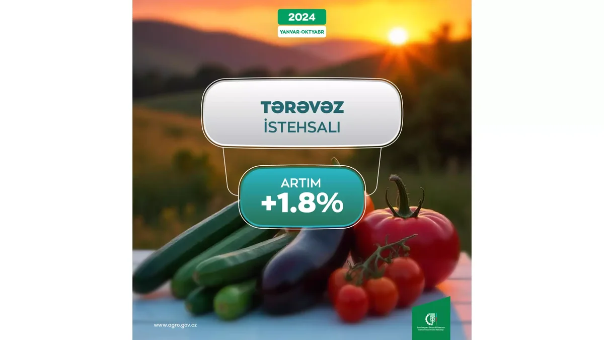 Azərbaycanda tərəvəz istehsalı 1,8%, tərəvəz ixracının dəyəri 1,2% artıb