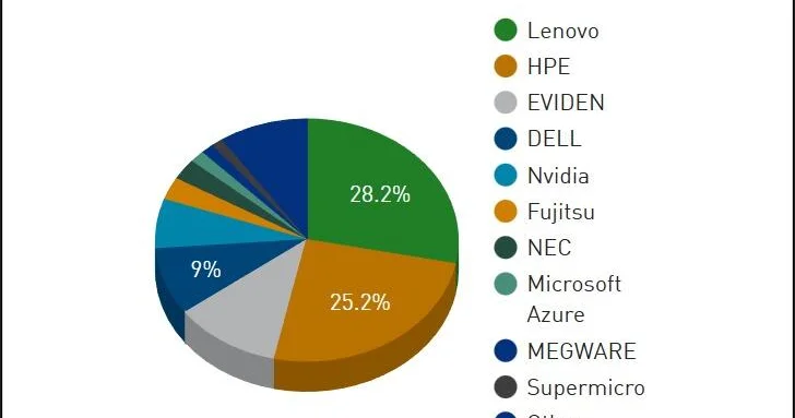 Dünyanın ən güclü superkompüterlərinin yenilənmiş TOP500 reytinqi açıqlanıb