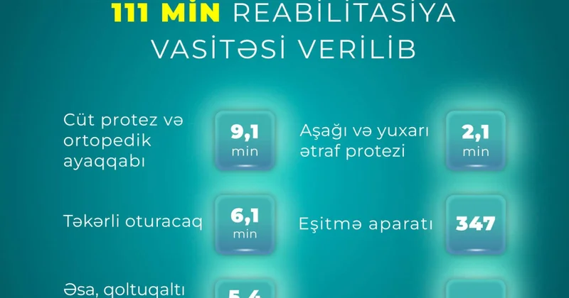 Bu ilin on ayında əlilliyi olan şəxslərə 111 min reabilitasiya vasitəsi verilib