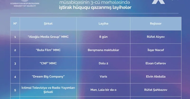 “Dövlət sifarişi ilə istehsal ediləcək film layihələri müsabiqəsinin ikinci mərhələsi başa çatıb