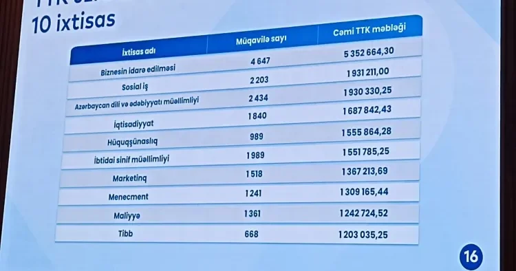 TTKF üzrə ən çox vəsait hansı ixtisasa ayrılıb? RƏSMİ