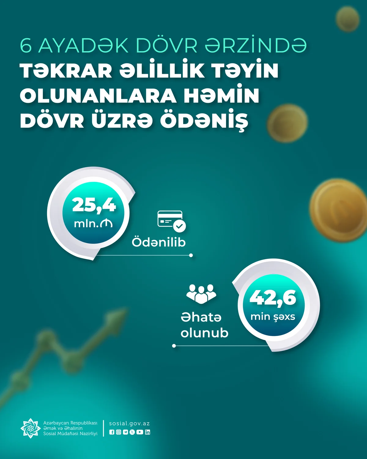 6 ayadək dövr ərzində 42,6 min şəxsə 25,4 mln. manat vəsait ödənilib