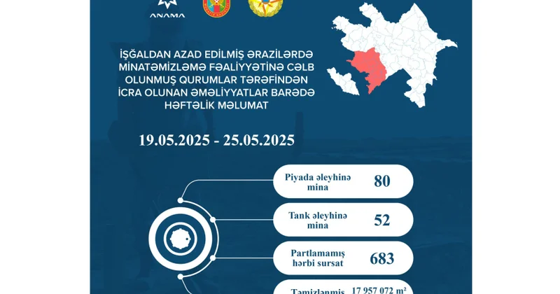 Ötən həftə 132 mina və 683 partlamamış hərbi sursat zərərsizləşdirilib