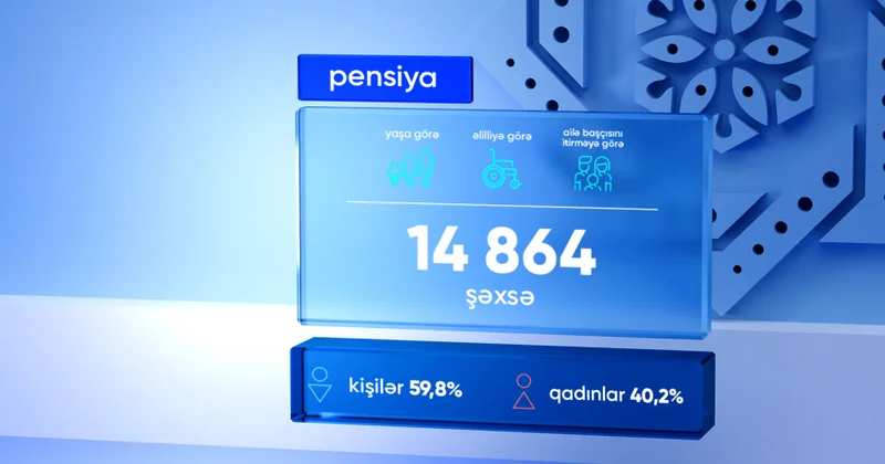 Bu ilin dörd ayında proaktiv qaydada yaşa, əlilliyə və ailə başçısını itirməyə görə pensiya təyinatı aparılanların sayı açıqlanıb