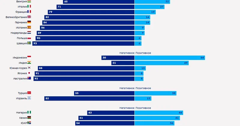 Pew Research: Мир охладел к России, кроме Индии и Индонезии