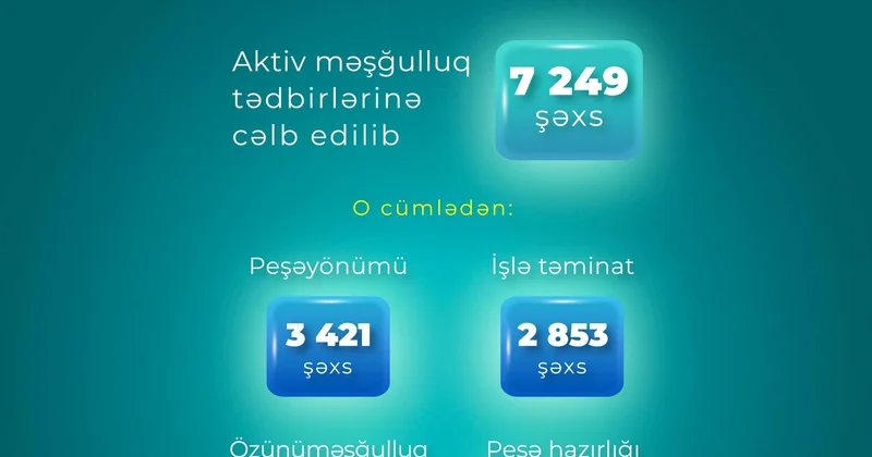 7 mindən çox şəxs aktiv məşğulluq tədbirlərinə cəlb edilib