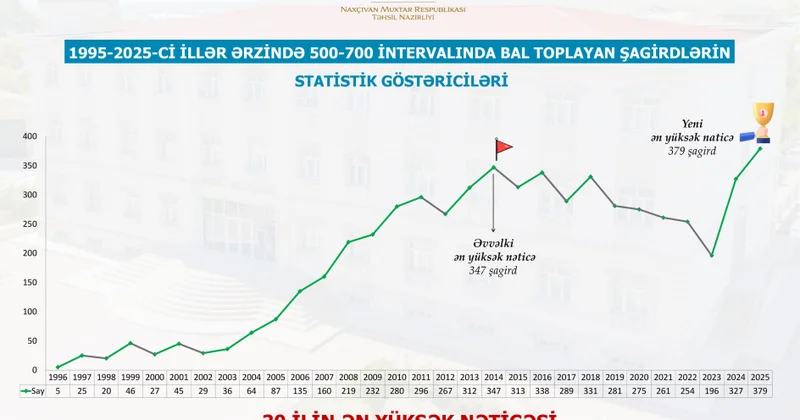 Naxçıvanın builki məzunları 30 ilin ən yüksək nəticəsini göstərdi