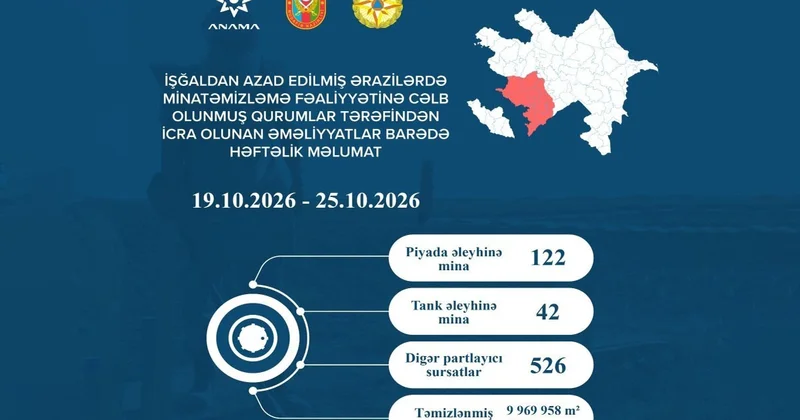 Azad edilmiş ərazilərdə daha 164 mina, 526 PHS aşkarlanıb
