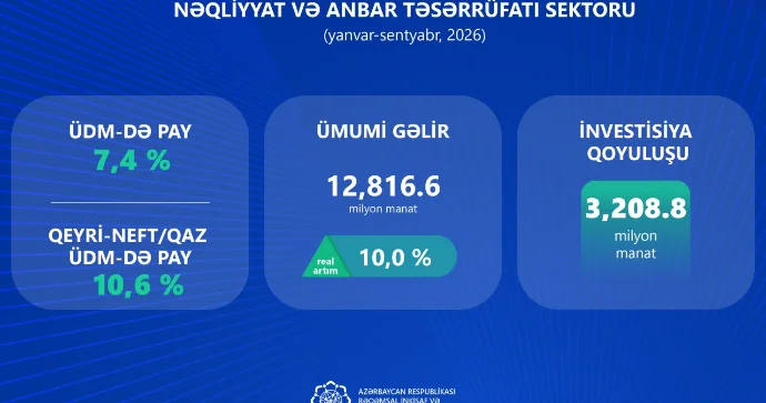 İKT sektoruna 9 ayda 377 milyon manat investisiya yönəldilib