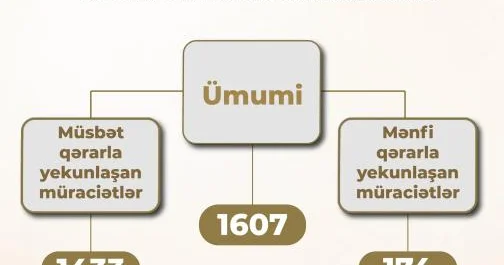 Xarici diplomların tanınması ilə bağlı müraciətlərin 1433 ü müsbət qərarla yekunlaşıb