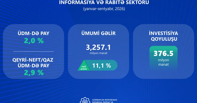 İnformasiya və rabitə, nəqliyyat və anbar təsərrüfatı sektorlarında iqtisadi göstəricilər artır