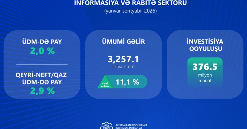 Инвестиции Азербайджана в сектор ИКТ выросли на 57,3% за девять месяцев (ФОТО)
