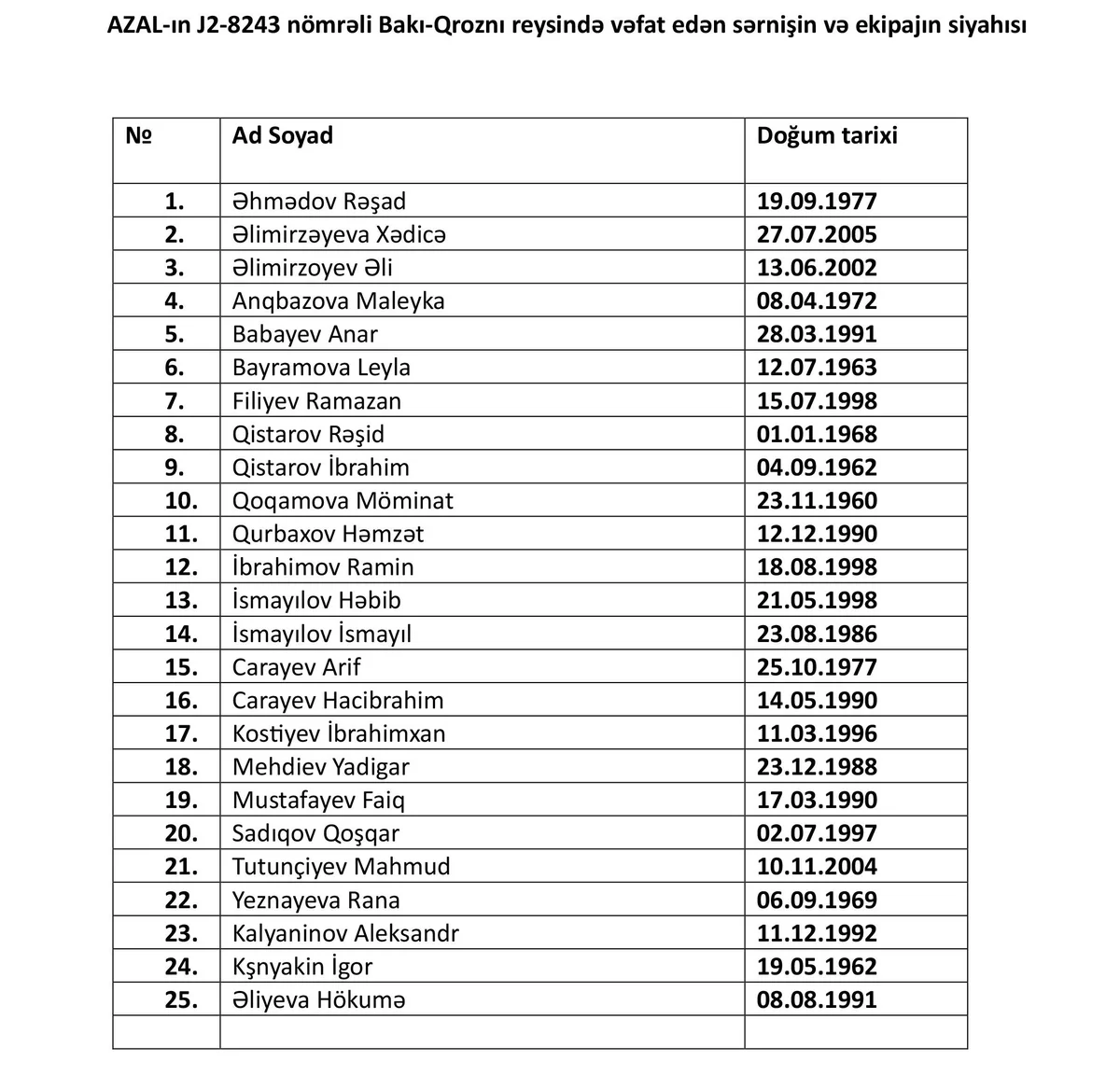 Həlak olan azərbaycanlıların siyahısı açıqlanıb