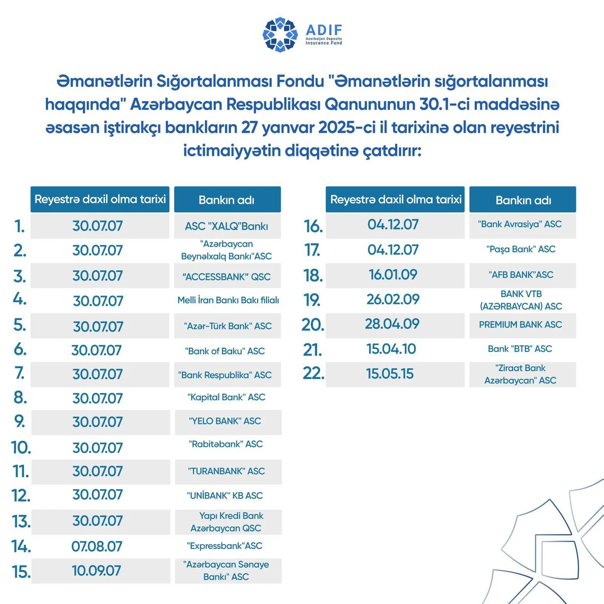 Əmanətlərin Sığortalanması Fonduna üzv bankların siyahısı yenilənib