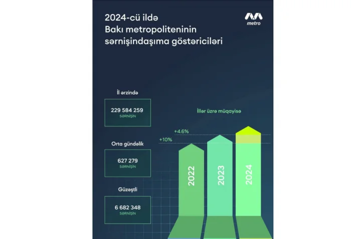 Ötən il metrodan istifadə edən sərnişinlərin sayı artıb