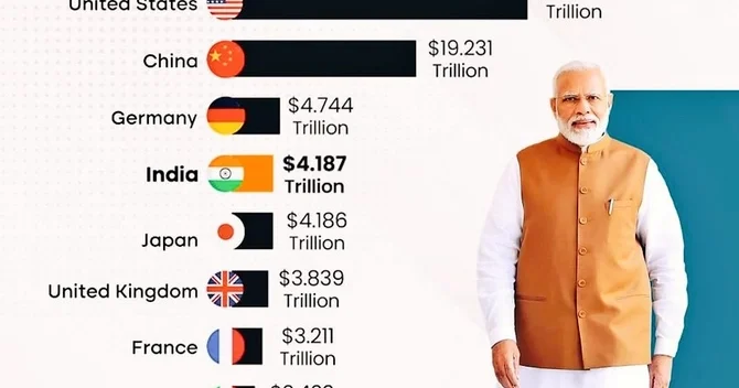 Hindistan Yaponiyanı ötərək dünyanın 4 cü böyük iqtisadiyyatına çevrildi