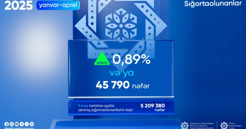 DSMF: Son dörd ayda sığortaolunanların sayında 46 minə yaxın artım olub