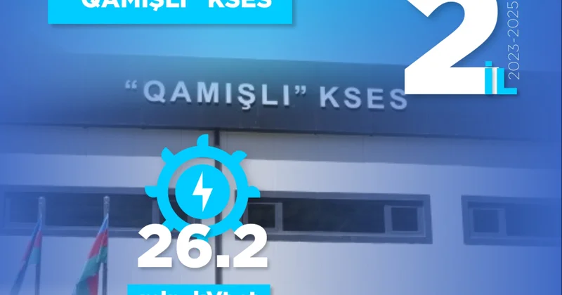 “Meydan” və “Qamışlı” KSES lərdə istehsal edilən enerjinin həcmi açıqlanıb