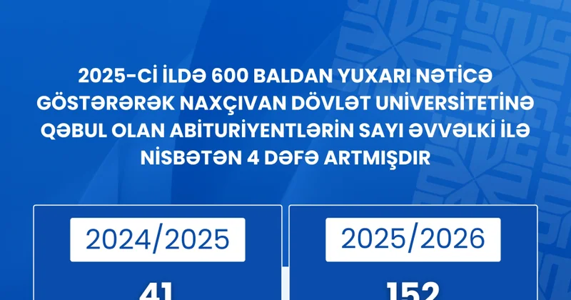 NDU ya yüksək bal toplayaraq qəbul olan tələbələrin sayı 4 dəfə artıb