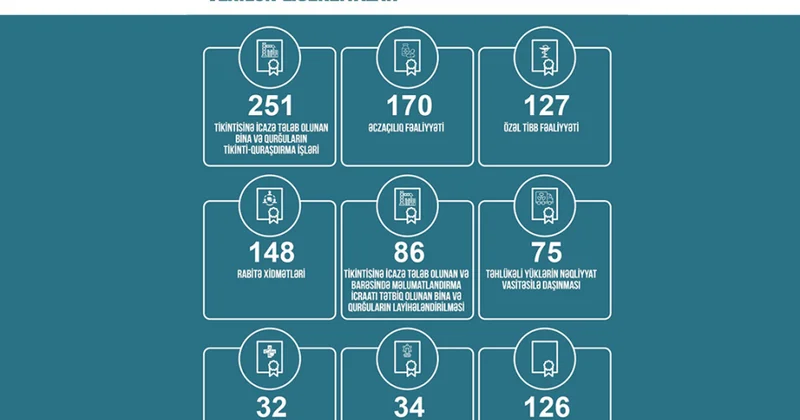 Bu ilin 7 ayında İqtisadiyyat Nazirliyi 1000 dən çox lisenziya verib