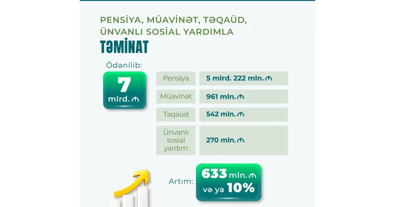 Azərbaycanda pensiya, müavinət və yardımlar üzrə ödənişlər 10 faiz artıb