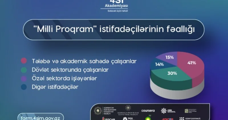 Vətəndaşlar “Milli Proqram” çərçivəsində 69 min beynəlxalq sertifikat əldə ediblər