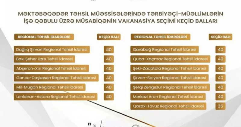 Bağça müəllimlərinin işə qəbul üzrə keçid balı açıqlanıb