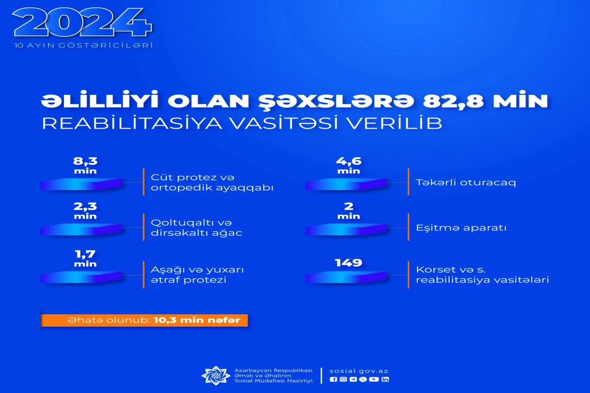 Əlilliyi olan şəxslər 82,8 min reabilitasiya vasitəsi ilə təmin edilib