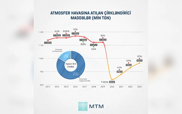 Son 10 ildə 91 milyon kubmetr məişət tullantısı təkrar istehsal olunub