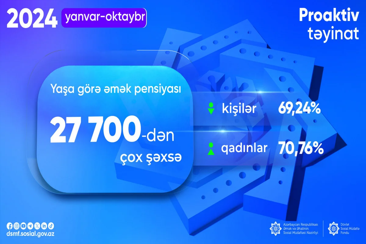 Bu il 27 700dən çox şəxsə proaktiv qaydada yaşa görə əmək pensiyası təyin olunub