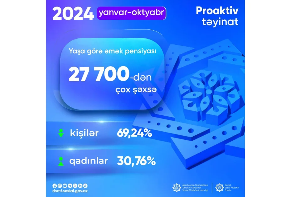 On ayda 28 minədək şəxsə proaktiv qaydada yaşa görə əmək pensiyası təyin olunub AZƏRTAC