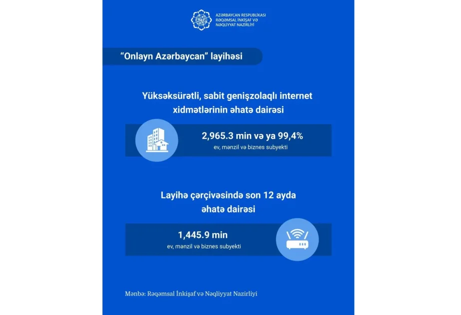 “Onlayn Azərbaycan” layihəsi çərçivəsində 99,4 faiz ev, mənzil və biznes subyekti yüksəksürətli internetlə əhatə olunub AZƏRTAC