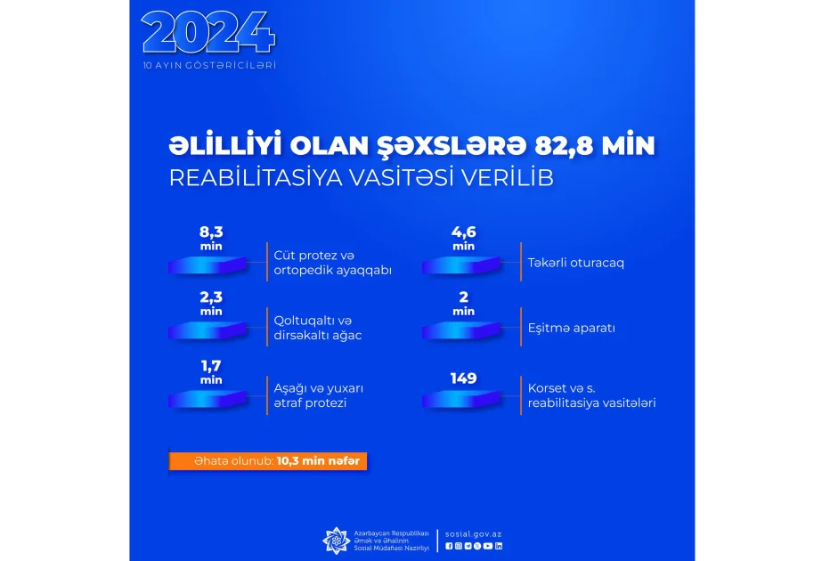 Onlara 82,8 min reabilitasiya vasitəsi verilib