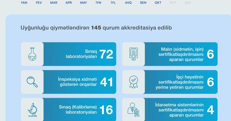 Uyğunluğu qiymətləndirən 145 qurum akkreditasiya edilib