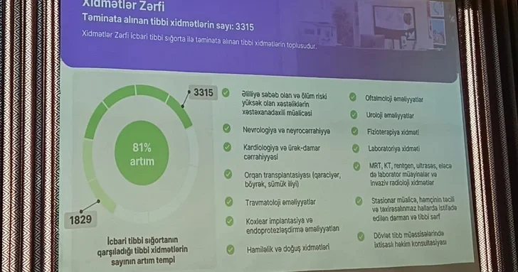 Доверие растёт: половина населения Азербайджана воспользовалась услугами ОМС с начала года