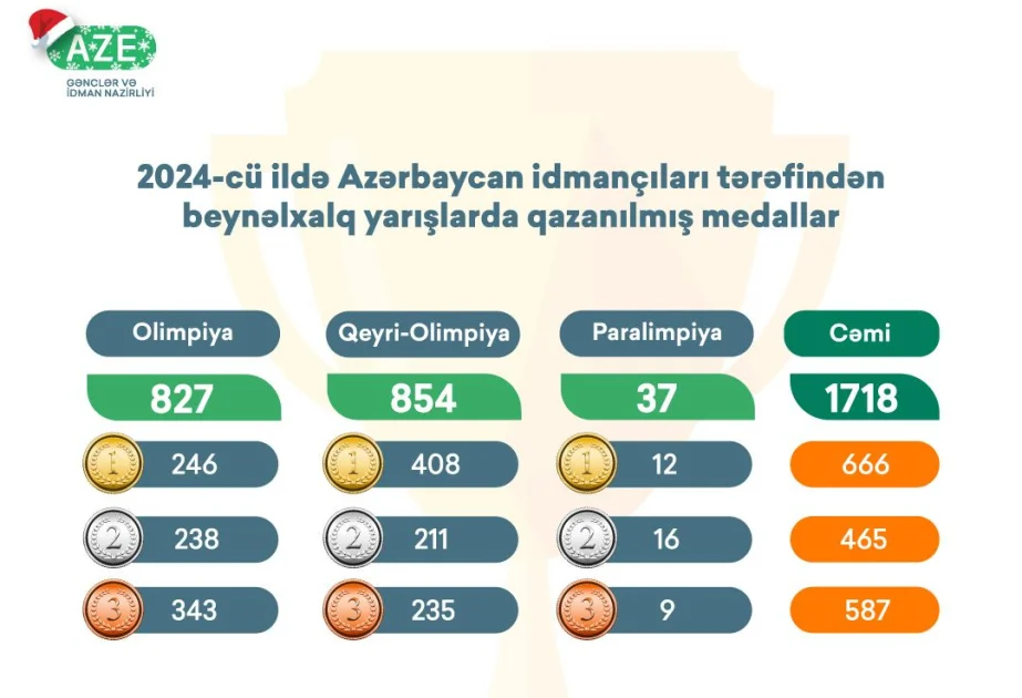 Azərbaycan idmançılarının 2024cü ildə qazandıqları medal sayı açıqlanıb AZƏRTAC