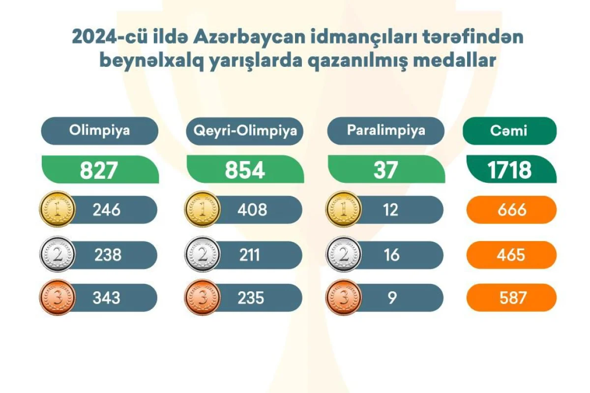 Новый рекорд азербайджанского спорта: 1718 медалей! Haqqin