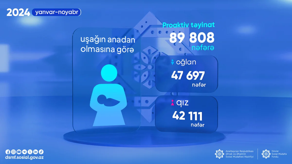 Bu ilin 11 ayında 89 808 nəfərə uşağın anadan olmasına görə proaktiv qaydada birdəfəlik müavinət təyin olunub