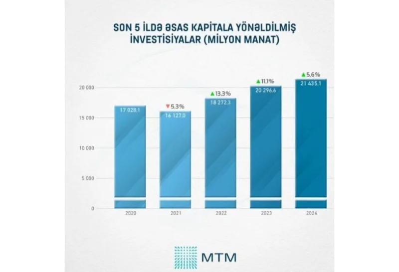 Media Təhlil Mərkəzi: Əsas kapitala yönəldilmiş investisiyaların həcmi artır