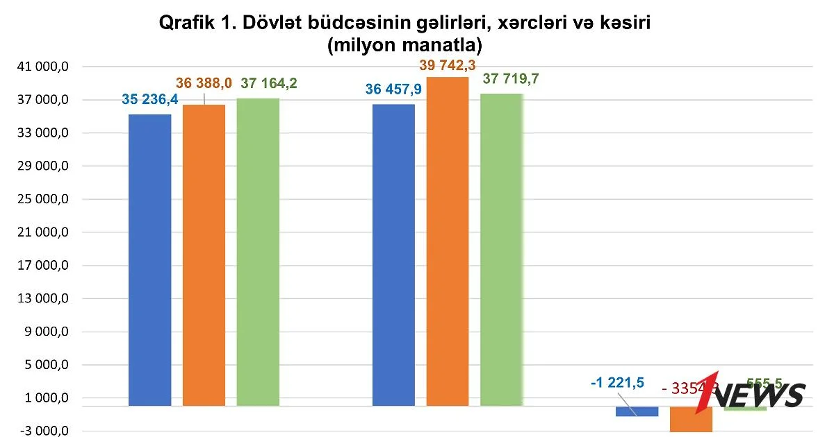 Минфин представил оперативные данные по исполнению бюджета 2024 года