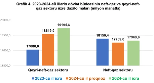 Neft qaz gəlirlərinin 49 faizi Şahdəniz” yatağı üzrə mənfəət vergisinin payına düşüb