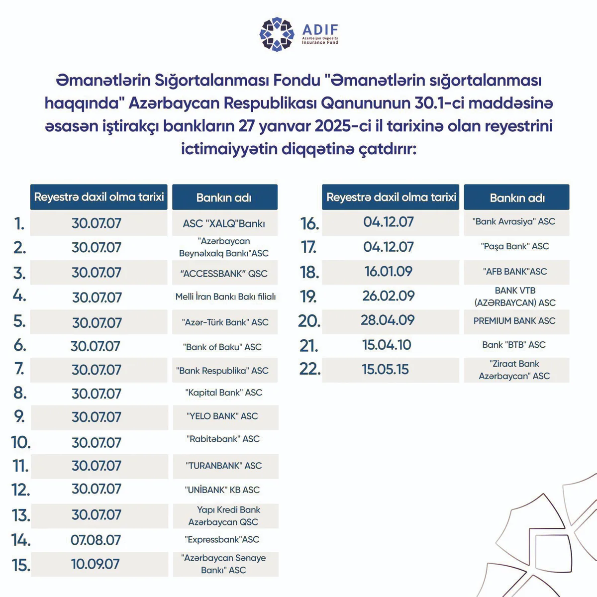 Əmanətlərin Sığortalanması Fondu üzv bankların reyestrini ictimaiyyətin diqqətinə təqdim edir