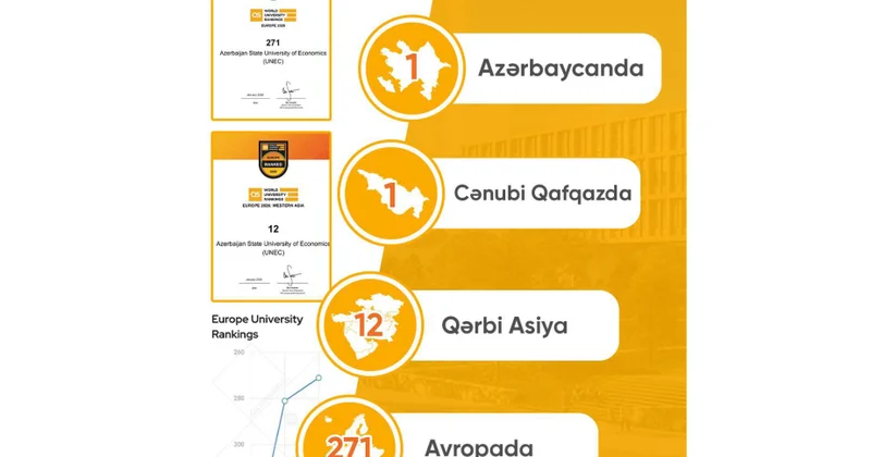 В рейтинге QS EUROPE 2026 UNEC стал первым в Азербайджане и на Южном Кавказе