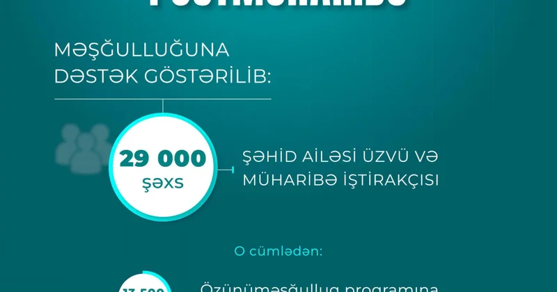 Postmüharibə dövründə şəhid ailəsinin üzvü və müharibə iştirakçısı olan 29 min şəxs məşğulluq tədbirləri ilə əhatə edilib