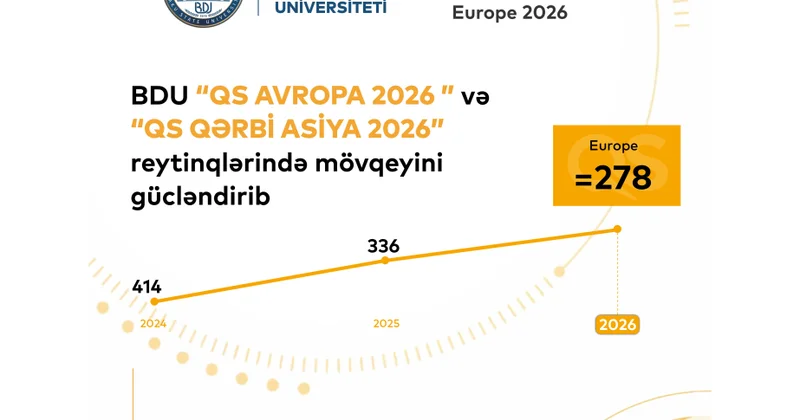 BDU “QS Avropa 2026” reytinqində mövqeyini gücləndirib